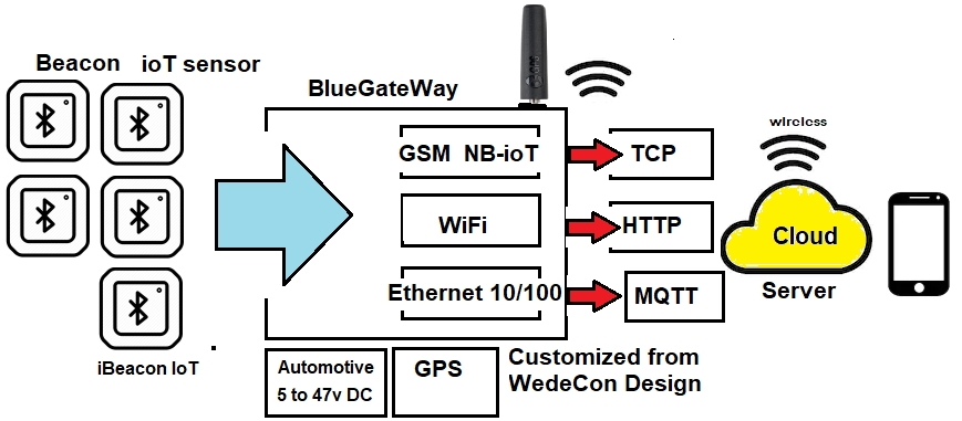 bluetooth gateway to GSM modul udvikling